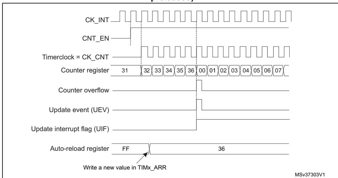 Timing diagram for Figure 91 showing counter behavior when ARPE=0. The diagram includes signals for CK_INT, CNT_EN, Timerclock (CK_CNT), Counter register, Counter overflow, Update event (UEV), Update interrupt flag (UIF), and Auto-reload register. The counter counts from 31 to 36, then overflows to 00. The Update event (UEV) and Update interrupt flag (UIF) are generated at the overflow. The Auto-reload register is shown with a value of FF being written, which will be loaded into the counter at the next update event.