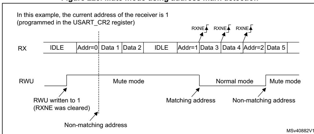 Timing diagram for Figure 223 showing RX and RWU signals. The RX signal shows a sequence of IDLE, Addr=0, Data 1, Data 2, IDLE, Addr=1, Data 3, Data 4, Addr=2, Data 5. The RWU signal shows transitions between Mute mode and Normal mode. RWU is written to 1 (RXNE was cleared). A non-matching address (Addr=0) triggers Mute mode. A matching address (Addr=1) triggers Normal mode. A non-matching address (Addr=2) triggers Mute mode again. RXNE flags are shown for Addr=1, Data 3, and Data 4.