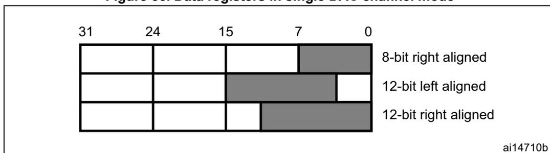 Figure 56: Data registers in single DAC channel mode. A diagram showing three rows of a 32-bit register (bits 31 to 0). The first row shows 8-bit right alignment, where data is stored in bits 7:0. The second row shows 12-bit left alignment, where data is stored in bits 31:20. The third row shows 12-bit right alignment, where data is stored in bits 11:0. The label 'ai14710b' is in the bottom right corner.