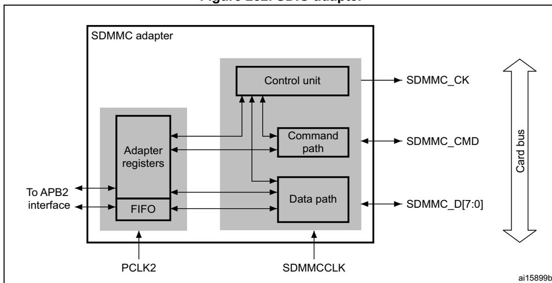 Figure 282. SDIO adapter block diagram. The diagram shows an SDMMC adapter block connected to an APB2 interface. Inside the adapter, there are Adapter registers and a FIFO connected to the APB2 interface. These are connected to a Control unit, Command path, and Data path. The Control unit, Command path, and Data path are connected to the SDMMC_CK, SDMMC_CMD, and SDMMC_D[7:0] pins, which are part of a Card bus. The adapter is also connected to PCLK2 and SDMMCCLK clocks.