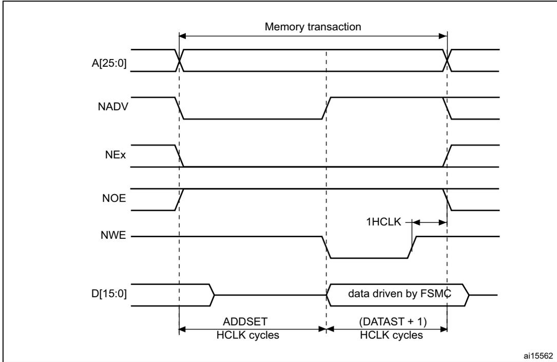Timing diagram for Mode2 write accesses showing signals A[25:0], NADV, NEx, NOE, NWE, and D[15:0] over time. The diagram illustrates the memory transaction phases: address setup (ADDSET), data drive (DATAST), and clock cycle (1HCLK).