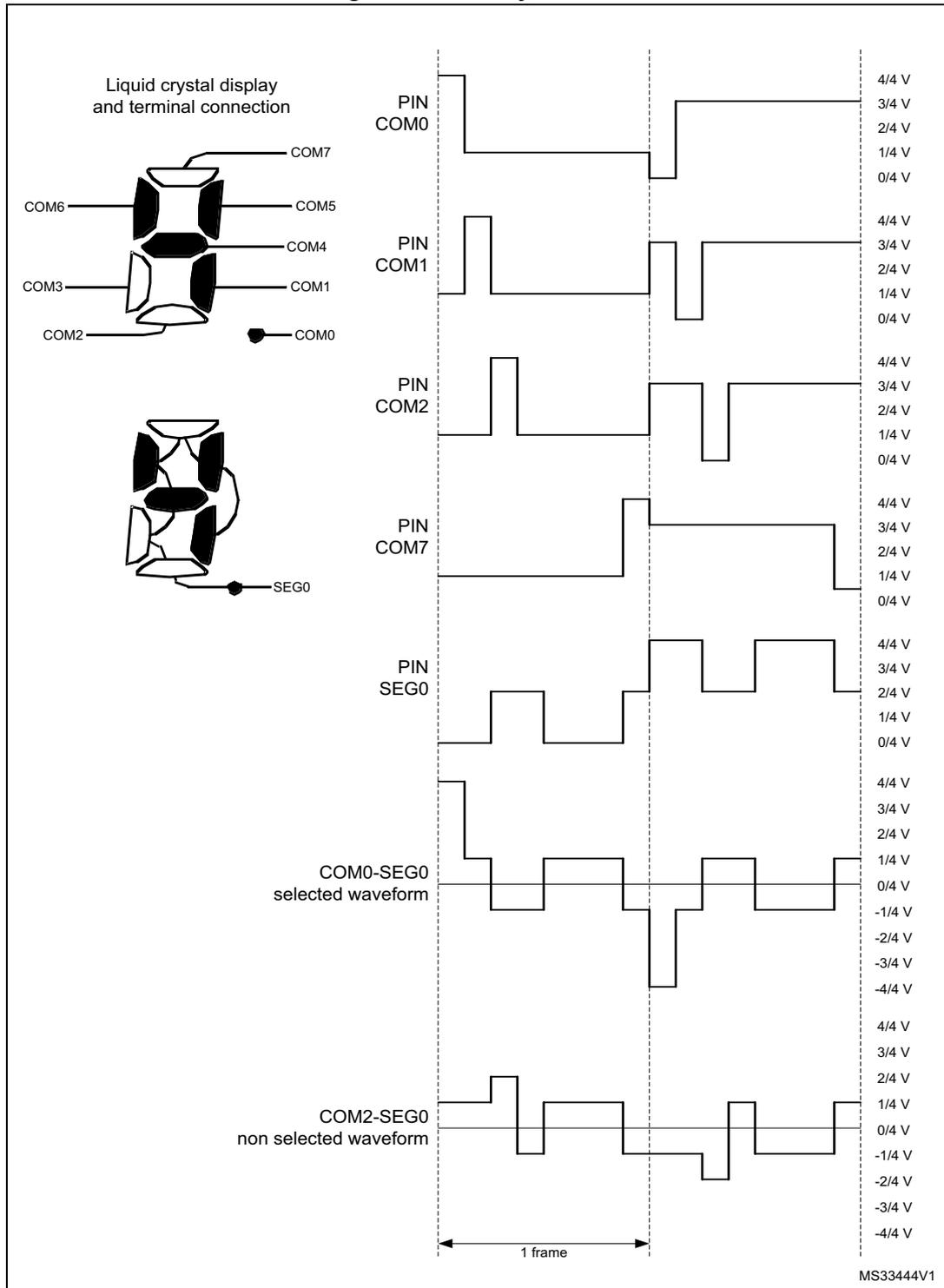 Figure 79: 1/8 duty, 1/4 bias timing diagram and terminal connections.