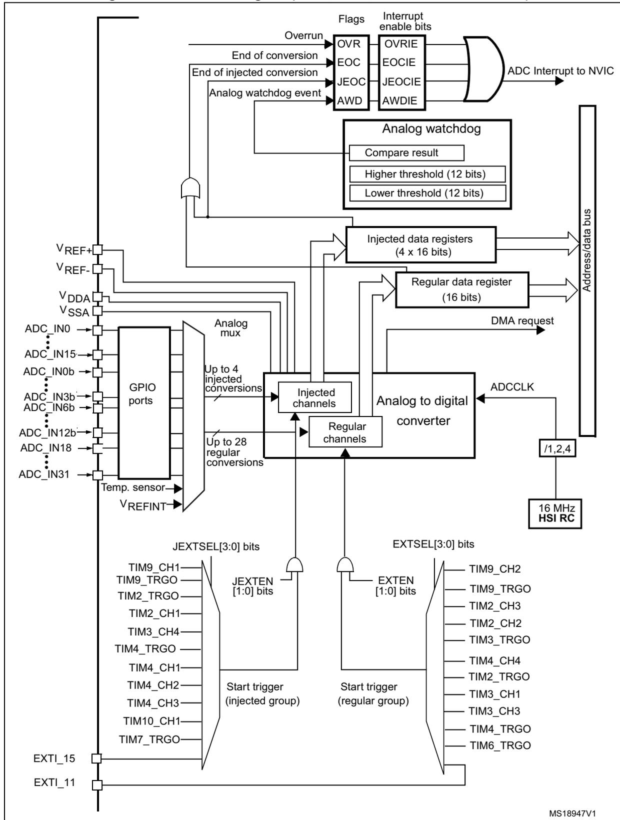 ADC block diagram showing internal components like GPIO ports, analog mux, injected and regular channels, data registers, flags, and interrupt logic connected to an NVIC.