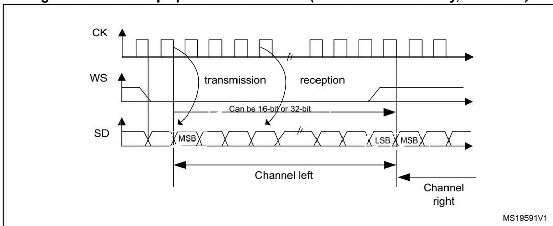 Timing diagram for I2S Philips standard showing CK, WS, and SD signals. The diagram illustrates transmission and reception phases for Channel left and Channel right. The SD signal shows MSB and LSB bits. A note indicates the data can be 16-bit or 32-bit. The diagram is labeled MS19591V1.