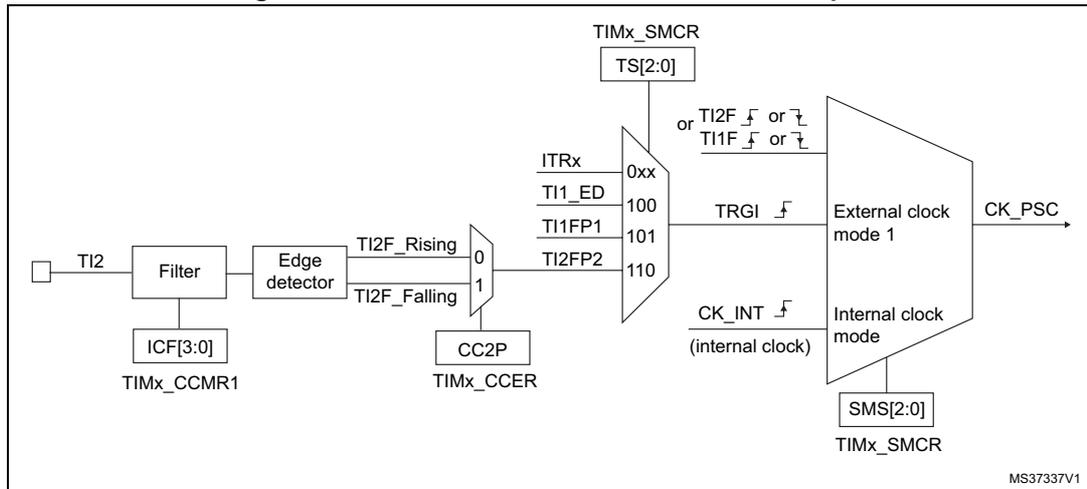 Figure 142: TI2 external clock connection example. This block diagram shows the internal logic for using the TI2 input as an external clock. The TI2 pin is connected to a 'Filter' block, which is controlled by the ICF[3:0] bits in the TIMx_CCMR1 register. The output of the filter goes to an 'Edge detector' block. The edge detector has two outputs: 'TI2F_Rising' and 'TI2F_Falling'. These are connected to a multiplexer (MUX) labeled 'CC2P' in the TIMx_CCER register. The MUX selects between the rising and falling edges based on the CC2P bit. The selected edge signal is then connected to a trigger input (TRGI) of a counter. The trigger source is selected by the TS[2:0] bits in the TIMx_SMCR register, which can be set to TI2F_Rising, TI2F_Falling, or TI1F_Rising, TI1F_Falling. The counter is configured in 'External clock mode 1', which is selected by the SMS[2:0] bits in the TIMx_SMCR register. The external clock output (CK_PSC) is derived from the counter clock (CK_CNT).