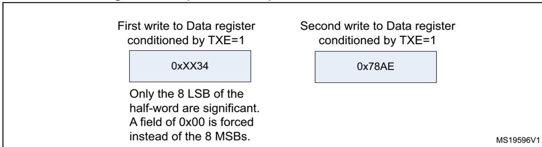 Diagram showing two write operations to the Data register for transmission. The first write is 0xxx34 and the second is 0x78AE. A note indicates that only the 8 LSB of the half-word are significant and the MSBs are forced to 0x00.