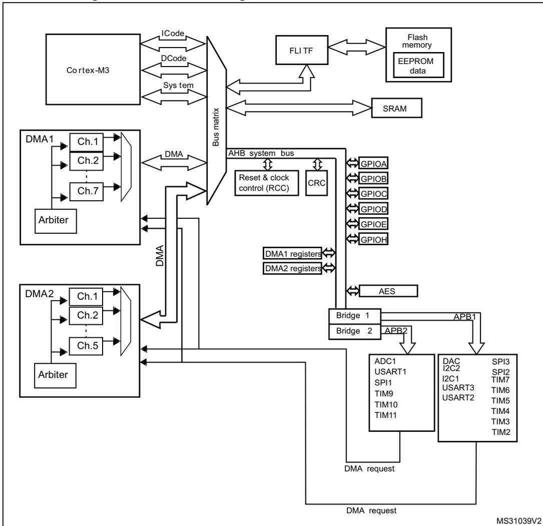 DMA block diagram in Cat.3 STM32L1xxxx devices showing the Cortex-M3, DMA1 and DMA2 channels, Bus matrix, AHB system bus, and various peripherals like Flash memory, SRAM, GPIOs, and timers.