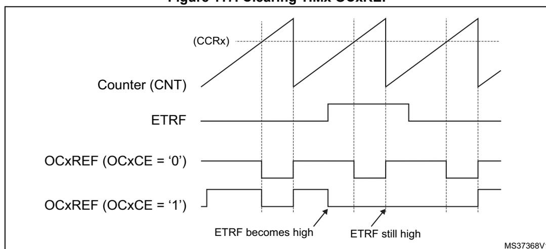 Timing diagram showing the relationship between Counter (CNT), ETRF, and OCxREF signals. The Counter (CNT) is a sawtooth wave. The ETRF signal is a rectangular pulse. The OCxREF signal is shown for two cases: OCxCE = '0' and OCxCE = '1'. When ETRF becomes high, the OCxREF signal for OCxCE = '0' goes high and then low at the next counter overflow. When ETRF is still high, the OCxREF signal for OCxCE = '1' goes high and then low at the next counter overflow. The diagram is labeled MS37368V1.