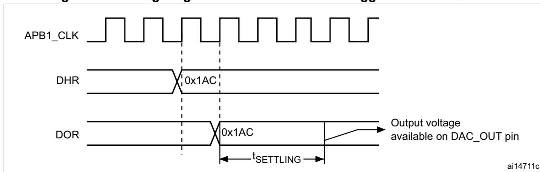 Timing diagram for conversion with trigger disabled TEN = 0. The diagram shows three signals: APB1_CLK (a square wave), DHR (Digital-to-Analog Register, showing a value of 0x1AC), and DOR (Output Register, showing a value of 0x1AC). The DOR signal is shown as a step function that updates its value to 0x1AC after the DHR value is updated. The time interval between the DHR update and the DOR update is labeled t_SETTLING. The output voltage available on the DAC_OUT pin is shown as a step function that follows the DOR value. The diagram is labeled ai14711c.