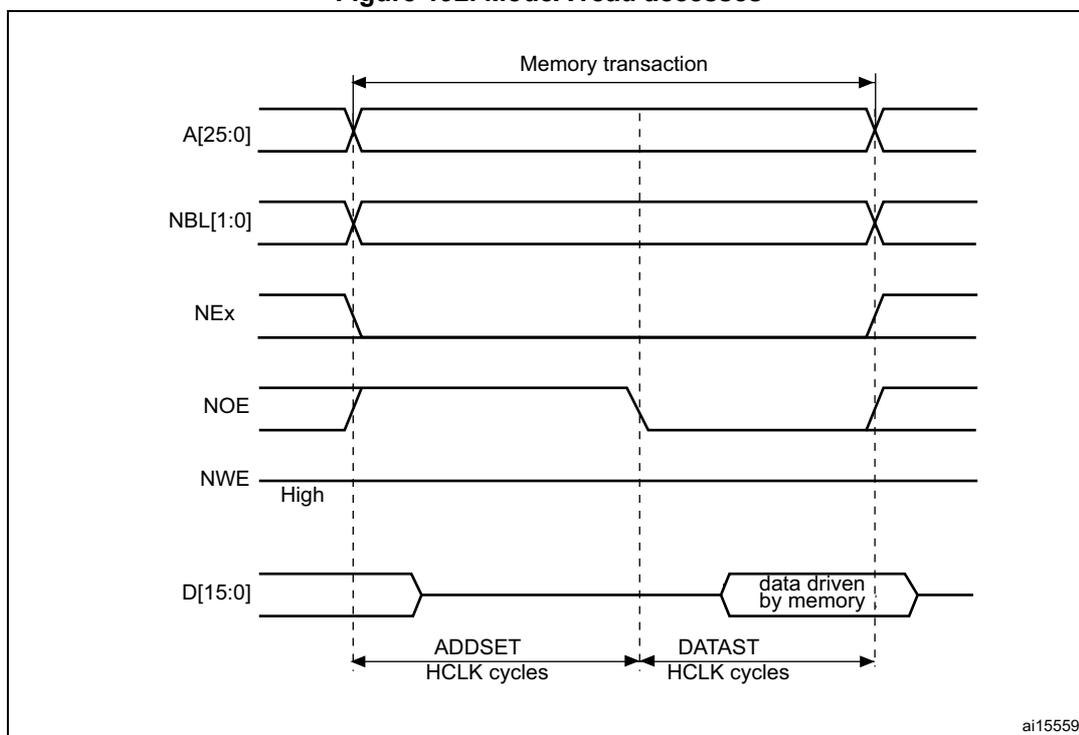 Timing diagram for Mode A read accesses showing signals A[25:0], NBL[1:0], NEx, NOE, NWE, and D[15:0] over time. The diagram illustrates the memory transaction, address setup (ADDSET), and data transfer (DATAST) phases.