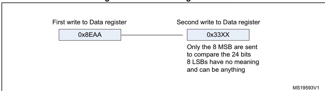 Figure 259: Transmitting 0x8EAA33. Diagram showing two writes to the Data register. The first write is 0x8EAA and the second is 0x33XX. A note indicates that only the 8 MSB are sent to compare the 24 bits, and the 8 LSBs have no meaning and can be anything. MS19593V1