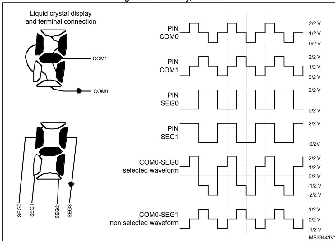 Figure 76: 1/2 duty, 1/2 bias. The figure shows a liquid crystal display (LCD) terminal connection diagram and timing waveforms. The terminal connection diagram shows a pixel connected to COM1 and COM0, and four segments (SEG0, SEG1, SEG2, SEG3) connected to the pixel. The timing waveforms show the voltage levels for PIN COM0, PIN COM1, PIN SEG0, PIN SEG1, COM0-SEG0 selected waveform, and COM0-SEG1 non selected waveform over time. The voltage levels range from -2/2 V to 2/2 V, with intermediate levels at 1/2 V, 0/2 V, and -1/2 V. The waveforms are square waves with a 1/2 duty cycle. The selected waveform (COM0-SEG0) has a peak-to-peak voltage of V_LCD, while the non-selected waveform (COM0-SEG1) has a peak-to-peak voltage of V_LCD/2. The reference MS33441V1 is shown at the bottom right.