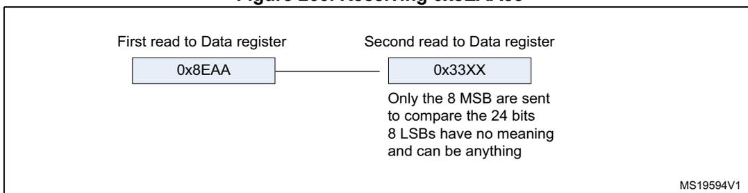 Figure 260: Receiving 0x8EAA33. Diagram showing two reads from the Data register. The first read is 0x8EAA and the second is 0x33XX. A note indicates that only the 8 MSB are sent to compare the 24 bits, and the 8 LSBs have no meaning and can be anything. MS19594V1