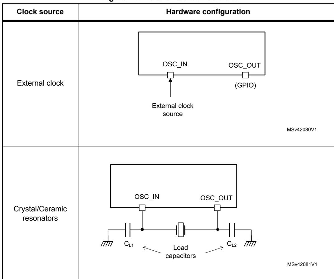 Diagram of external clock configuration Diagram of crystal/ceramic resonator configuration