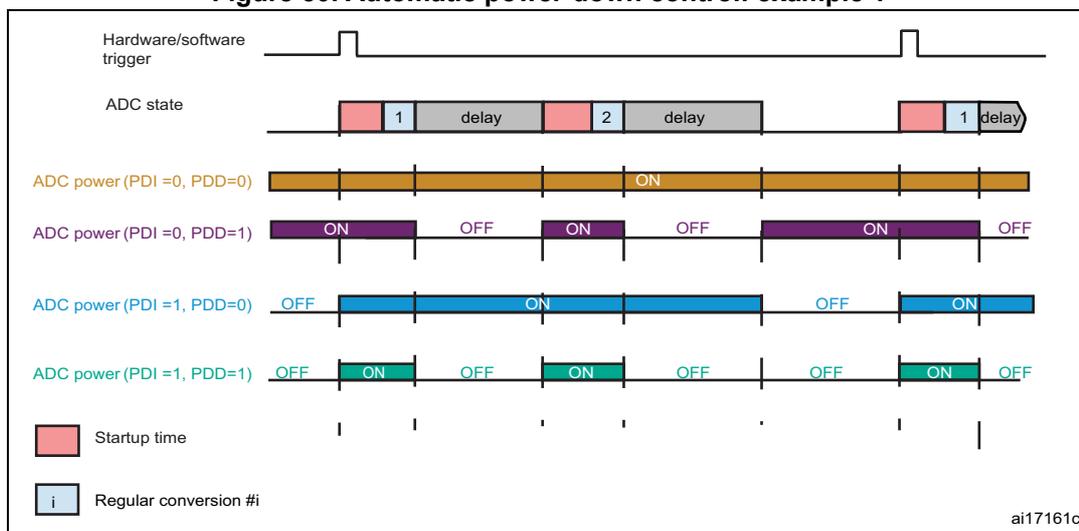Timing diagram for Figure 50 showing ADC state and power levels for different PDI and PDD configurations.