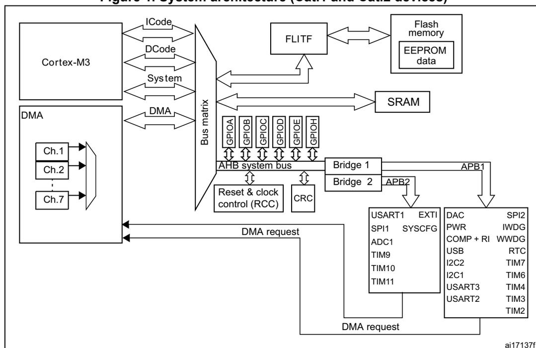 Figure 1. System architecture (Cat.1 and Cat.2 devices). This block diagram illustrates the internal system architecture. At the center is the 'Bus matrix', which acts as a switchboard. On the left, the 'Cortex-M3' processor connects to the matrix via its ICode, DCode, and System buses. Below it, the 'DMA' block, containing channels Ch.1, Ch.2, and Ch.7, connects via its DMA bus and receives 'DMA request' signals from various peripherals. The 'Bus matrix' connects to several components: 'FLITF' (which in turn connects to 'Flash memory' containing 'EEPROM data'), 'SRAM', a block of 'GPIO' pins (GPIOA through GPIOH), 'Reset & clock control (RCC)', and 'CRC'. Below the matrix, the 'AHB system bus' connects to 'Bridge 1' and 'Bridge 2'. Bridge 1 leads to the 'APB1' bus, which connects to a group of peripherals including USART1, SPI1, ADC1, TIM9, TIM10, and TIM11. Bridge 2 leads to the 'APB2' bus, which connects to a larger group of peripherals including USART2, USART3, TIM2, TIM3, TIM4, TIM6, TIM7, I2C1, I2C2, USB, COMP + RI, WWDG, RTC, PWR, DAC, and SPI2. The 'EXTI' and 'SYSCFG' blocks are also connected to the APB2 bus. The diagram is labeled 'ai17137f' in the bottom right corner.