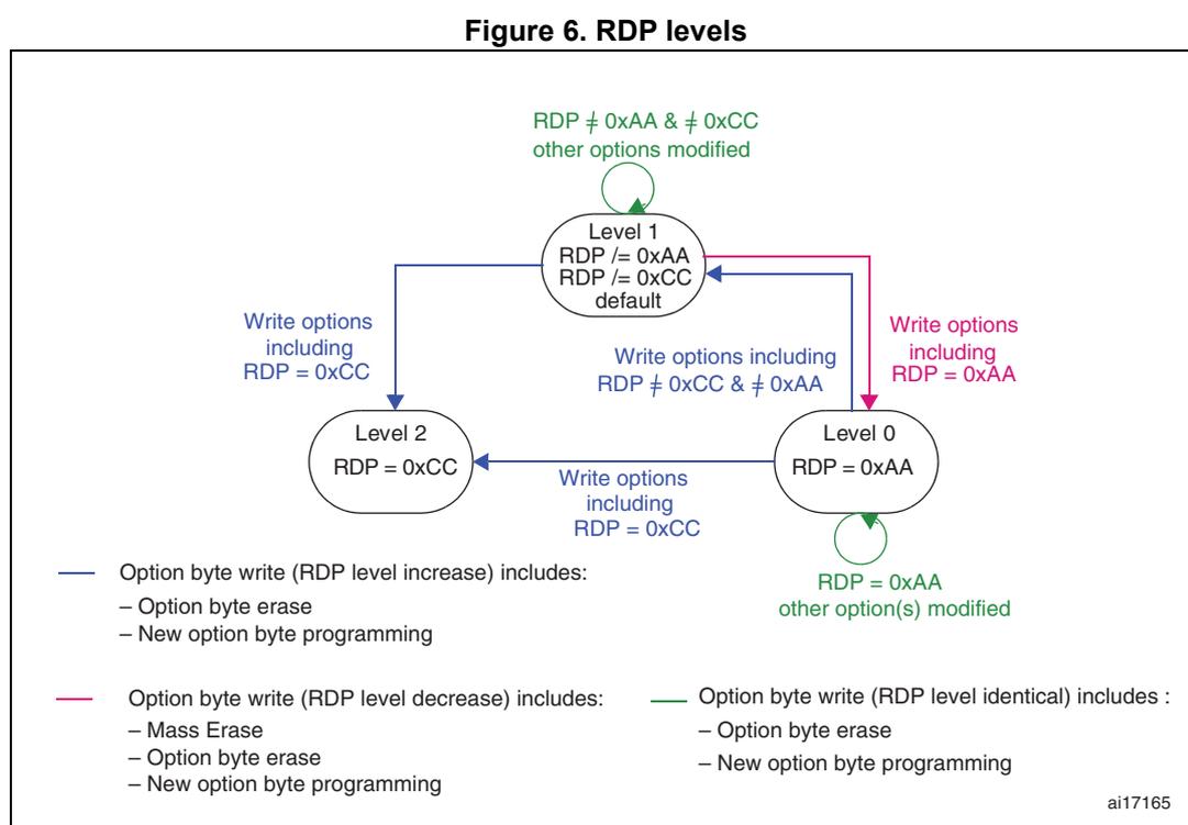 State diagram showing transitions between RDP Level 0, Level 1, and Level 2 based on RDP byte values. Level 0 (0xAA) can transition to Level 1 or Level 2. Level 1 can transition to Level 0 (with Mass Erase), Level 2, or stay at Level 1. Level 2 (0xCC) is a terminal state with no exit transitions shown.