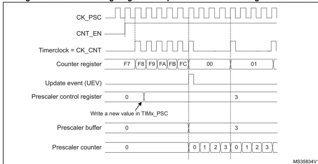 Figure 86: Counter timing diagram with prescaler division change from 1 to 4. The diagram shows the relationship between CK_PSC, CNT_EN, Timerclock (CK_CNT), Counter register, Update event (UEV), Prescaler control register, Prescaler buffer, and Prescaler counter. The counter register counts from F7 to FC, then overflows to 00. The prescaler control register is changed from 0 to 3. The prescaler buffer and counter are updated to 3. The counter register then counts from 00 to 01. The prescaler counter counts from 0 to 3, then overflows to 0, and continues to count from 0 to 3. The update event (UEV) is generated when the counter register overflows.