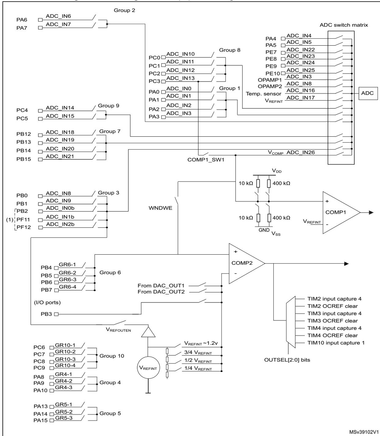 Routing interface (RI) block diagram for Cat.3 devices showing connections to ADC, COMP1, COMP2, and TIM modules.
