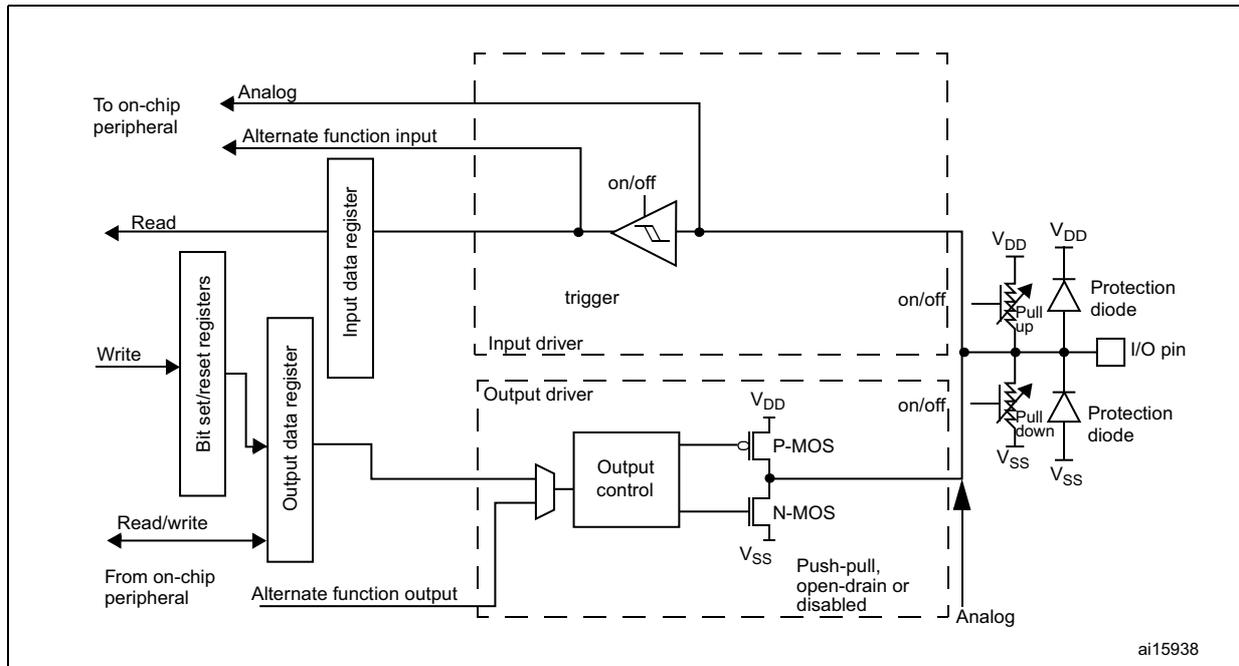 Schematic diagram of a standard I/O port bit showing internal components like registers, drivers, and protection diodes connected to an I/O pin.