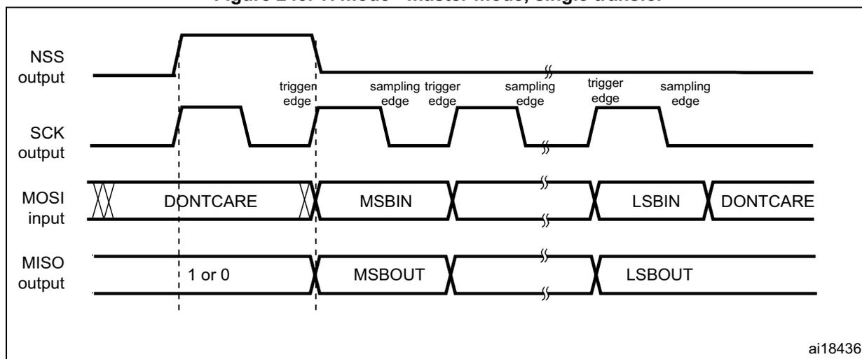 Timing diagram for SPI TI mode master mode single transfer. The diagram shows four waveforms: NSS output, SCK output, MOSI input, and MISO output. The NSS output is high before the first clock edge and goes low after the last sampling edge. The SCK output is a square wave. The MOSI input shows DONT CARE, MSBIN, LSBIN, and DONT CARE segments. The MISO output shows 1 or 0, MSBOUT, and LSBOUT segments. Vertical dashed lines indicate trigger edges and sampling edges for the clock. The trigger edge is the rising edge of the clock, and the sampling edge is the falling edge. The diagram is labeled ai18436 in the bottom right corner.