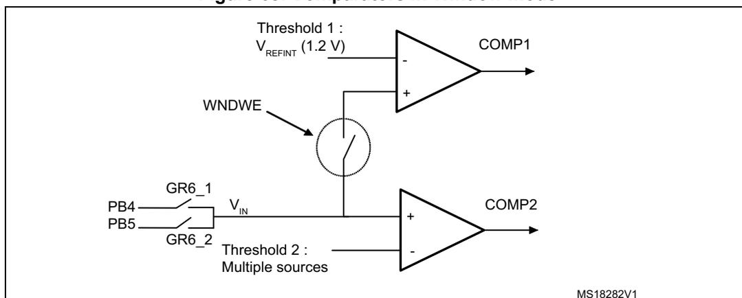 Schematic diagram of comparators in window mode. It shows two comparators, COMP1 and COMP2. COMP1 has its non-inverting input (+) connected to a switch labeled WNDWE and its inverting input (-) connected to 'Threshold 1 : V_REFINT (1.2 V)'. COMP2 has its inverting input (-) connected to 'Threshold 2 : Multiple sources' and its non-inverting input (+) connected to the same switch labeled WNDWE. The switch WNDWE is controlled by two inputs, GR6_1 and GR6_2, which are connected to pins PB4 and PB5 respectively. The output of the switch is labeled V_IN.