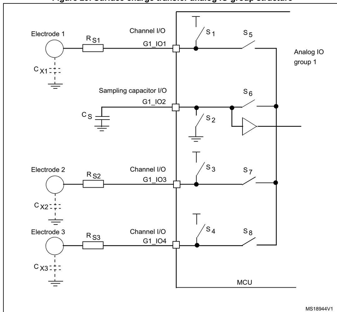 Figure 29: Surface charge transfer analog IO group structure. The diagram shows an analog IO group (Analog IO group 1) connected to an MCU. The group includes three channel I/Os (G1_IO1, G1_IO3, G1_IO4) and one sampling capacitor I/O (G1_IO2). Each channel I/O is connected to an electrode (Electrode 1, Electrode 2, Electrode 3) through a resistor (R_S1, R_S2, R_S3) and a parasitic capacitor (C_X1, C_X2, C_X3) to ground. The sampling capacitor I/O is connected to a sampling capacitor (C_S) to ground. The MCU controls the group through switches (S1, S2, S3, S4, S5, S6, S7, S8) and an internal amplifier. The switches S1, S3, S4 are connected to the channel I/Os, S2 is connected to the sampling capacitor I/O, and S5, S6, S7, S8 are connected to the MCU. The switches S1, S3, S4 are also connected to the electrodes through the resistors and capacitors. The switches S5, S6, S7, S8 are connected to the MCU through the internal amplifier.
