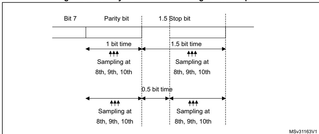 Timing diagram for parity error detection using 1.5 stop bits. The diagram shows two rows of signal levels over time. The top row shows the transmission of a byte (Bit 7 to Parity bit) followed by a 1.5 stop bit period. The bottom row shows the reception of the same byte followed by a 0.5 stop bit period. Sampling points are indicated by arrows at the 8th, 9th, and 10th clock cycles for each bit period. The 1.5 stop bit period is divided into two 0.5 bit time segments.