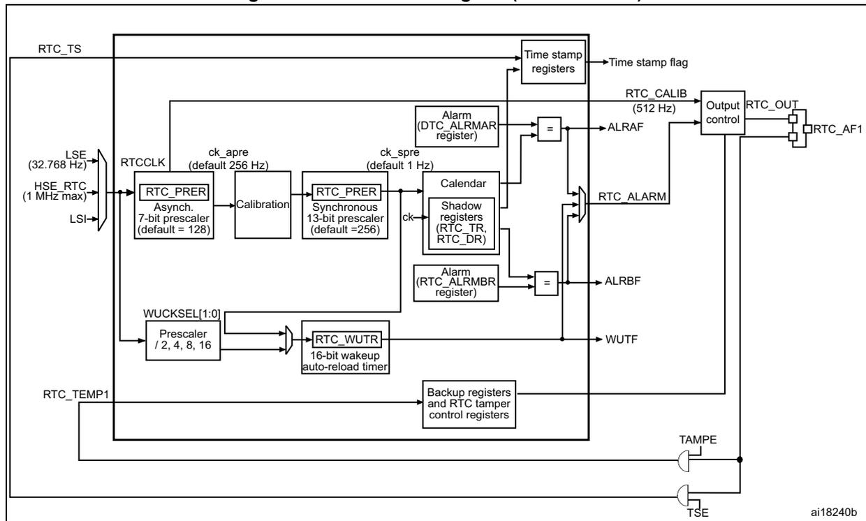 Figure 164. RTC block diagram (Cat.1 devices). The diagram shows the internal architecture of the RTC. On the left, three clock sources are shown: LSE (32.768 Hz), HSE_RTC (1 MHz max), and LSI. These connect to the RTCCLK input. RTCCLK feeds into an Asynchronous 7-bit prescaler (RTC_PRER, default = 128). The output of this prescaler is ck_apre (default 256 Hz), which goes to a Calibration block. The Calibration block also receives input from the RTC_TS input. The output of the Calibration block is ck_spre (default 1 Hz), which feeds into a Synchronous 13-bit prescaler (RTC_PRER, default = 256). The output of this prescaler is ck, which feeds into the Calendar block. The Calendar block also receives input from the RTC_WUTR (16-bit wakeup auto-reload timer) and the Backup registers and RTC tamper control registers. The Calendar block outputs to two Alarm blocks: Alarm (DTC_ALMAR register) and Alarm (RTC_ALRMBR register). These Alarm blocks output to comparison blocks (=). The output of the DTC_ALMAR comparison block is ALRAF, which feeds into the Output control block. The output of the RTC_ALRMBR comparison block is ALRBF, which also feeds into the Output control block. The Output control block also receives input from the RTC_CALIB (512 Hz) input and the RTC_ALARM input. The Output control block outputs to the RTC_OUT pin, which is connected to the RTC_AF1 function. The RTC_WUTR block also receives input from the Prescaler (WUCKSEL[1:0], / 2, 4, 8, 16) and the Backup registers and RTC tamper control registers. The RTC_WUTR block outputs to the WUTF input. The Backup registers and RTC tamper control registers also receive input from the RTC_TEMP1 input and the TAMPE and TSE inputs. The RTC_TS input also feeds into the Time stamp registers block, which outputs to the Time stamp flag input.