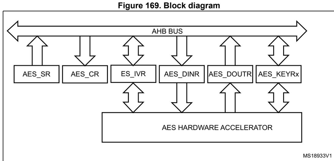 Block diagram of the AES accelerator showing its connection to an AHB BUS and internal components.