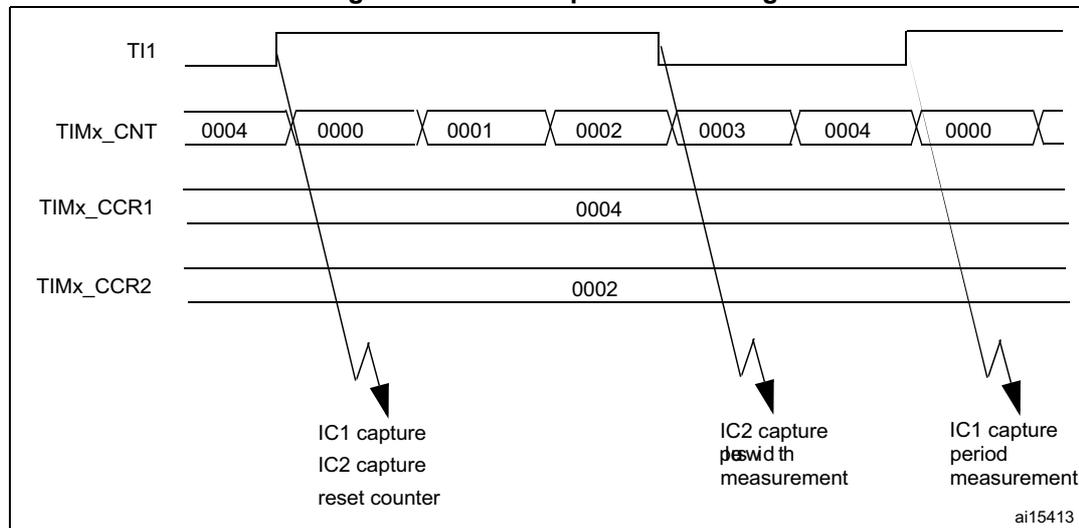 Timing diagram for PWM input mode. It shows four waveforms: TI1 (PWM signal), TIMx_CNT (counter values), TIMx_CCR1 (capture register 1), and TIMx_CCR2 (capture register 2). The TI1 signal is a PWM signal. The TIMx_CNT signal shows counter values: 0004, 0000, 0001, 0002, 0003, 0004, 0000. The TIMx_CCR1 signal shows a value of 0004. The TIMx_CCR2 signal shows a value of 0002. Arrows indicate capture events: IC1 capture, IC2 capture, reset counter at the first falling edge; IC2 capture, period measurement at the second falling edge; and IC1 capture, period measurement at the third falling edge. The diagram is labeled ai15413.