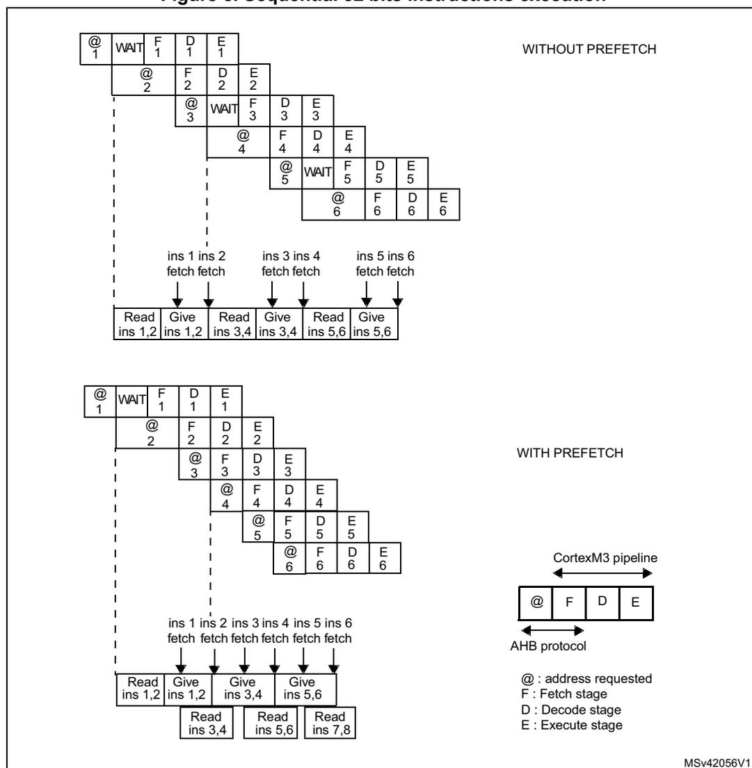 Timing diagram for sequential 32-bit instructions execution without prefetch. It shows a pipeline with stages @ (address requested), WAIT, F (Fetch), D (Decode), and E (Execute). Instructions are fetched in pairs (1,2), (3,4), and (5,6). The diagram shows that without prefetch, the Fetch stage must wait for the next instruction to be read from memory after the previous one is given. This results in a 'Read ins 1,2' followed by 'Give ins 1,2', then 'Read ins 3,4', 'Give ins 3,4', 'Read ins 5,6', and 'Give ins 5,6'. The pipeline stages for each instruction are staggered by one cycle due to the wait states. Timing diagram for sequential 32-bit instructions execution with prefetch. The Fetch stage is prefetched, so it does not wait for the next instruction. The diagram shows 'ins 1 ins 2 ins 3 ins 4 ins 5 ins 6' being fetched. The pipeline stages are '@ 1 WAIT F 1 D 1 E 1', '@ 2 F 2 D 2 E 2', '@ 3 F 3 D 3 E 3', '@ 4 F 4 D 4 E 4', '@ 5 F 5 D 5 E 5', '@ 6 F 6 D 6 E 6'. Below the pipeline, the sequence of operations is 'Read ins 1,2', 'Give ins 1,2', 'Give ins 3,4', 'Give ins 5,6', 'Read ins 3,4', 'Read ins 5,6', 'Read ins 7,8'. A legend indicates: @ : address requested, F : Fetch stage, D : Decode stage, E : Execute stage. A small diagram shows the CortexM3 pipeline with stages @, F, D, E and the AHB protocol.