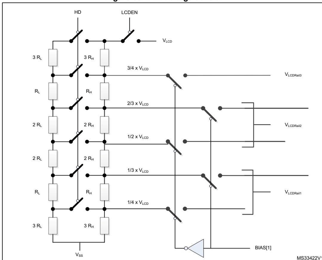 Figure 80: LCD voltage control circuit diagram. The diagram illustrates a voltage divider network used to generate intermediate LCD voltage levels. It features two parallel resistor ladders: one with low-resistance resistors (RL) and another with high-resistance resistors (RH). The RL ladder is controlled by switches labeled 'HD', while the overall network is enabled by a switch labeled 'LCDEN' connected to VLCD. The resistors are arranged in segments of 3R, R, 2R, 2R, R, and 3R from top to bottom, connected to Vss at the base. Taps between these resistors provide voltage levels: 3/4 x VLCD, 2/3 x VLCD, 1/2 x VLCD, 1/3 x VLCD, and 1/4 x VLCD. A set of switches, controlled by BIAS[1] and an inverter, selects which of these intermediate voltages are routed to the output rails: VLCDrail3, VLCDrail2, and VLCDrail1. The diagram also includes a buffer/inverter for the BIAS[1] signal.