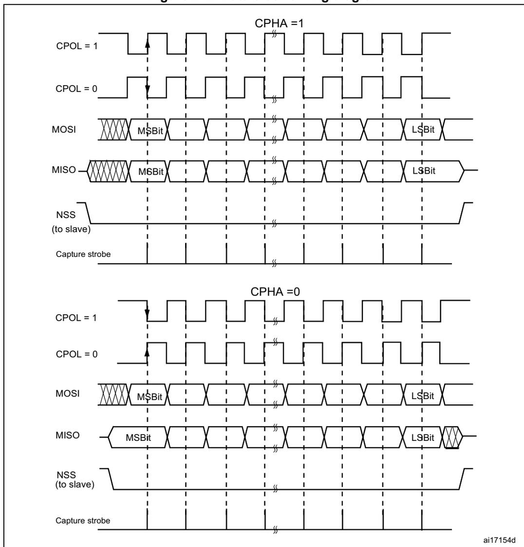 Timing diagrams for SPI data transfer with CPHA=1 and CPHA=0. The top diagram shows CPHA=1 where data is captured on the second clock edge of a frame. The bottom diagram shows CPHA=0 where data is captured on the first clock edge. Both diagrams show CPOL=1 and CPOL=0 clock lines, MOSI and MISO data lines with MSB and LSB bits, NSS signal, and capture strobes.