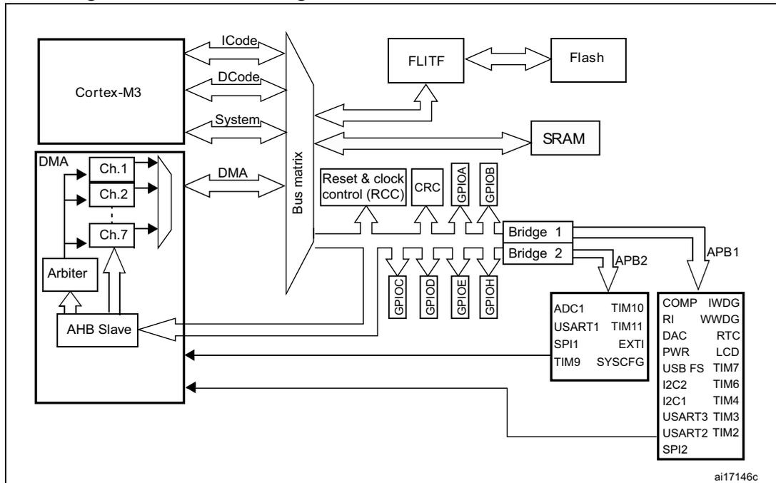 DMA block diagram showing the internal architecture of STM32L1xxxx devices. It includes the Cortex-M3 core, DMA channels (Ch.1 to Ch.7), an arbiter, an AHB slave, a bus matrix, and various peripherals like FLITF, Flash, SRAM, RCC, CRC, GPIOs, and APB buses with their respective peripherals.