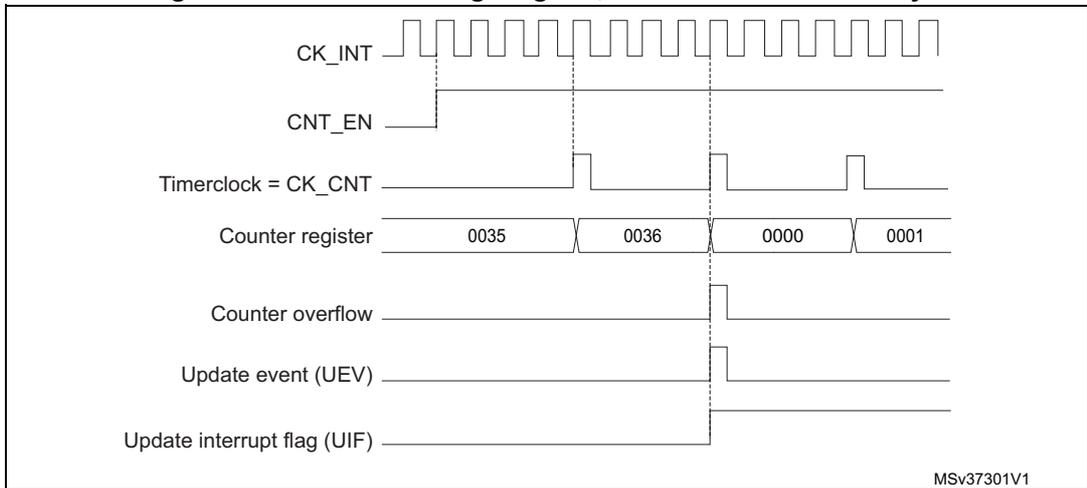 Timing diagram for internal clock divided by 4. It shows CK_INT, CNT_EN, Timerclock = CK_CNT, Counter register values (0035, 0036, 0000, 0001), Counter overflow, Update event (UEV), and Update interrupt flag (UIF) over time. MSv37301V1