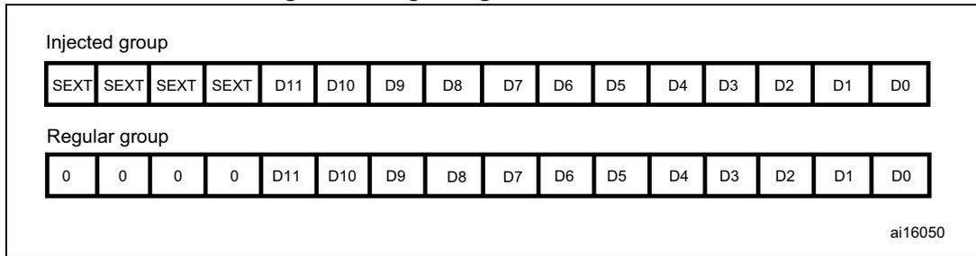 Diagram showing right alignment of 12-bit data for injected and regular groups. Injected group: SEXT SEXT SEXT SEXT D11 D10 D9 D8 D7 D6 D5 D4 D3 D2 D1 D0. Regular group: 0 0 0 0 D11 D10 D9 D8 D7 D6 D5 D4 D3 D2 D1 D0.