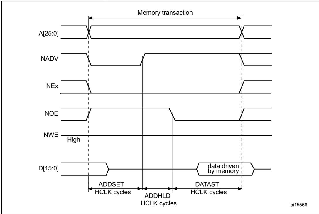 Timing diagram for Mode D read accesses showing signals A[25:0], NADV, NEx, NOE, NWE, and D[15:0] over time. It details the memory transaction phases: ADDSET, ADDHLD, and DATAST in HCLK cycles. Data is driven by memory.