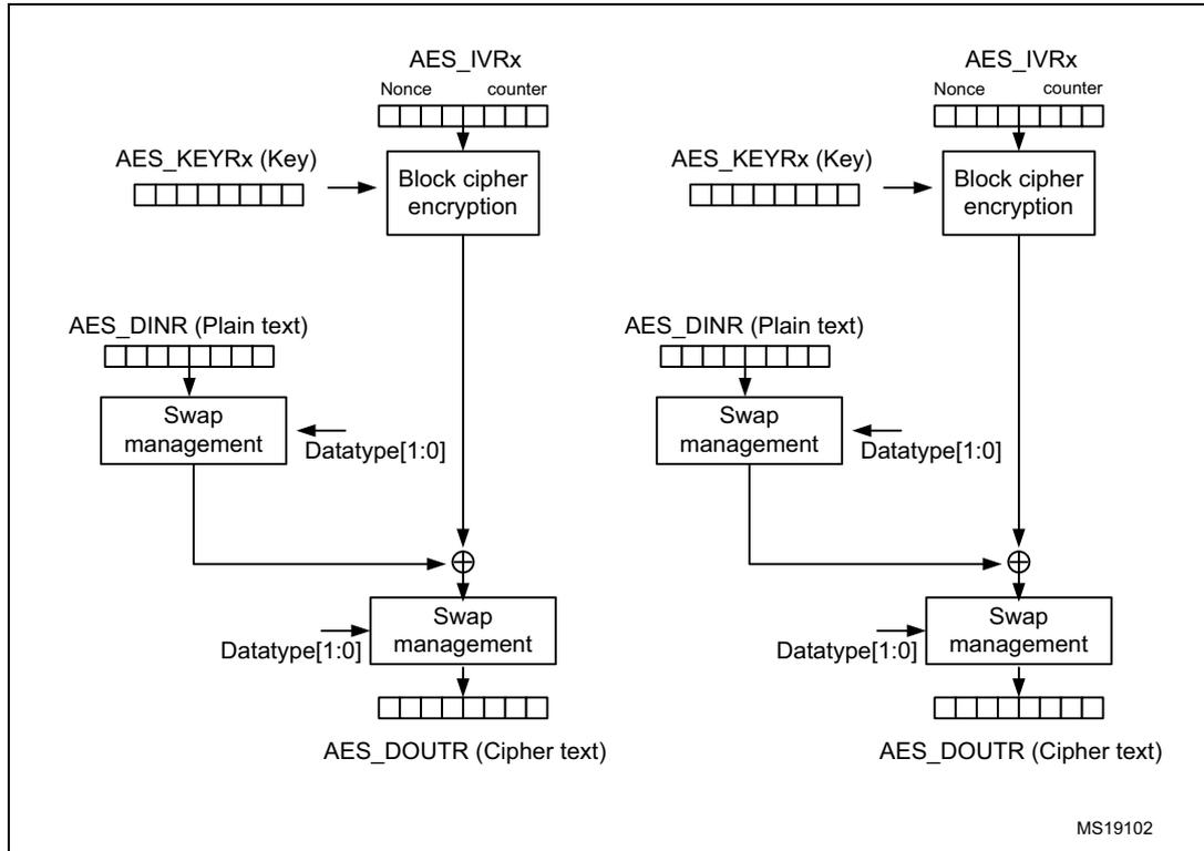Figure 175. CTR mode encryption diagram showing two parallel encryption paths. Each path takes a 128-bit key (AES_KEYRx) and a 128-bit IV (AES_IVRx, split into Nonce and counter) as input to a 'Block cipher encryption' block. The output of this block is XORed with the 128-bit plain text (AES_DINR) after it has been processed by a 'Swap management' block (controlled by Datatype[1:0]). The result is then processed by another 'Swap management' block (also controlled by Datatype[1:0]) to produce the 128-bit cipher text (AES_DOUTr). The counter in the IV is incremented for each block.