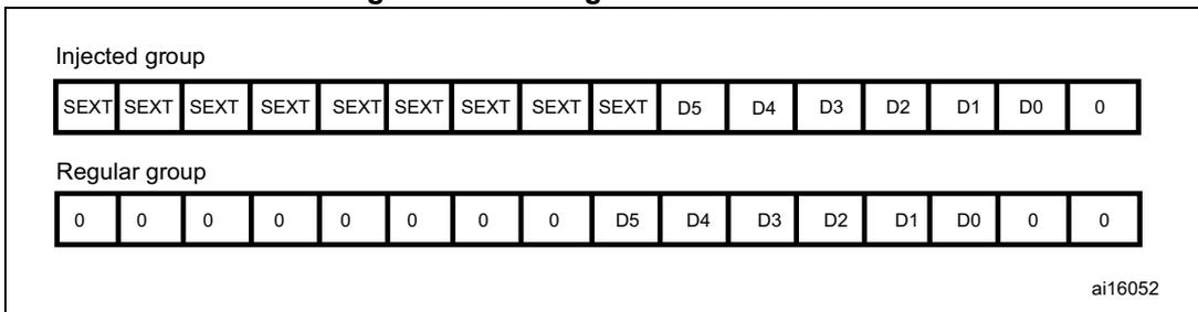 Diagram showing left alignment of 6-bit data for injected and regular groups. Injected group: SEXT SEXT SEXT SEXT SEXT SEXT SEXT SEXT SEXT D5 D4 D3 D2 D1 D0 0. Regular group: 0 0 0 0 0 0 0 0 D5 D4 D3 D2 D1 D0 0 0.