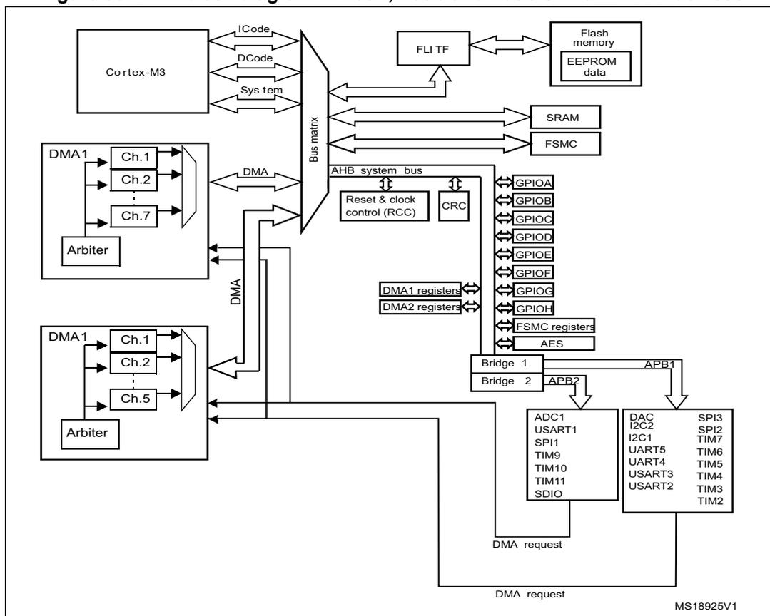Figure 36. DMA block diagram in Cat.4, Cat.5 and Cat.6 STM32L1xxxx devices. The diagram shows the internal architecture of the STM32L1xxxx microcontroller, focusing on the DMA system. At the top left is the Cortex-M3 core connected to a Bus matrix via ICode, DCode, and System interfaces. The Bus matrix is connected to FLITF, Flash memory/EEPROM data, SRAM, and FSMC. Below the Bus matrix is the AHB system bus, which includes the Reset & clock control (RCC) and CRC blocks. DMA1 and DMA2 controllers are shown on the left, each with multiple channels (Ch.1 to Ch.7 for DMA1, Ch.1 to Ch.5 for DMA2) and an Arbiter. DMA1 registers and DMA2 registers are connected to the AHB system bus. The AHB system bus is also connected to GPIOA through GPIOH, FSMC registers, and AES. Below the AHB system bus are two bridges, Bridge 1 and Bridge 2, which connect to the APB1 and APB2 buses. APB1 contains ADC1, USART1, SPI1, TIM9, TIM10, TIM11, and SDIO. APB2 contains DAC, I2C2, I2C1, UART5, UART4, USART3, USART2, SPI3, SPI2, TIM7, TIM6, TIM5, TIM4, TIM3, and TIM2. DMA request signals are shown from the APB1 and APB2 buses back to the DMA controllers. The diagram is labeled MS18925V1 at the bottom right.