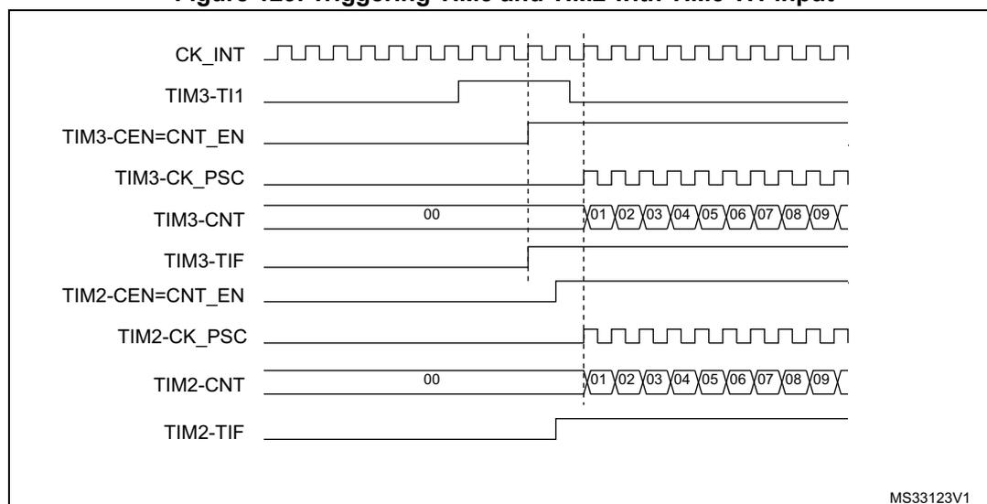 Timing diagram showing the relationship between internal clock (CK_INT), TIM3 TI1 input, TIM3 enable (CNT_EN), TIM3 prescaler (CK_PSC), TIM3 counter (CNT), TIM3 TIF flag, TIM2 enable (CNT_EN), TIM2 prescaler (CK_PSC), TIM2 counter (CNT), and TIM2 TIF flag. The diagram illustrates the synchronous starting of both timers upon a rising edge of the TIM3 TI1 input. The TIM3 counter starts counting on the prescaled clock, and the TIM2 counter starts counting on its own prescaled clock, both triggered by the TIM3 CNT_EN signal. The TIM3 TIF flag is set when the counter starts, and the TIM2 TIF flag is set when the TIM2 counter starts.