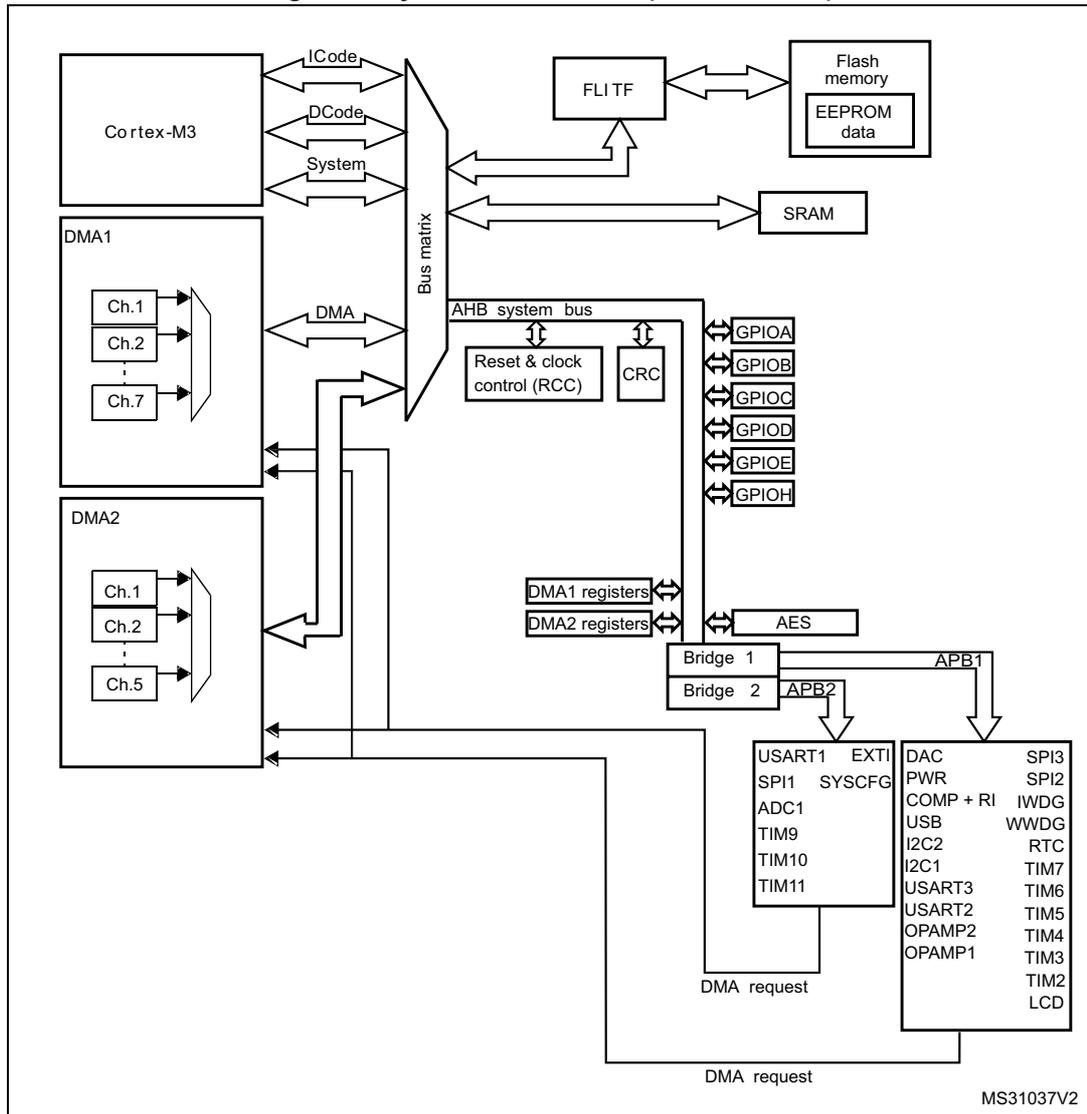 System architecture diagram for Cat.3 devices showing Cortex-M3, DMA1, DMA2, Bus matrix, AHB system bus, and various peripherals like Flash memory, SRAM, GPIOs, and APB buses.