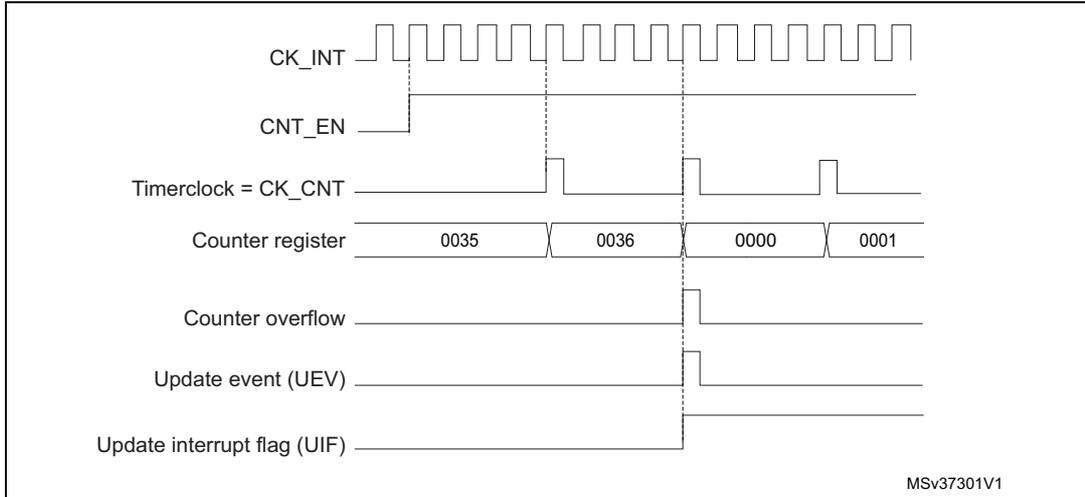 Timing diagram for internal clock divided by 4. It shows CK_INT (internal clock), CNT_EN (counter enable), Timerclock = CK_CNT (counter clock), Counter register values (0035, 0036, 0000, 0001), Counter overflow, Update event (UEV), and Update interrupt flag (UIF) over time. The counter increments from 0035 to 0036, then overflows to 0000 and increments to 0001. The overflow, UEV, and UIF signals are shown as pulses at the overflow point. MSV37301V1 is noted in the bottom right.
