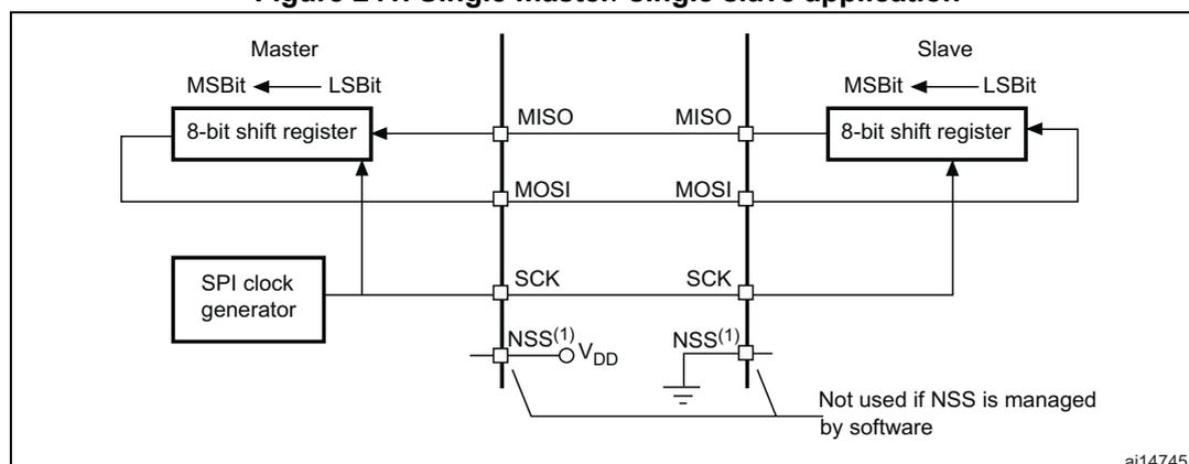 Diagram of a single master/single slave SPI application. A Master device and a Slave device are connected via four lines: MISO, MOSI, SCK, and NSS. The Master contains an 8-bit shift register (MSBit to LSBit) and an SPI clock generator. The Slave also contains an 8-bit shift register (MSBit to LSBit). The Master's MISO pin is connected to the Slave's MISO pin. The Master's MOSI pin is connected to the Slave's MOSI pin. The Master's SCK pin is connected to the Slave's SCK pin. The Master's NSS pin is connected to VDD. The Slave's NSS pin is connected to ground. A note indicates that the NSS pin is not used if NSS is managed by software.