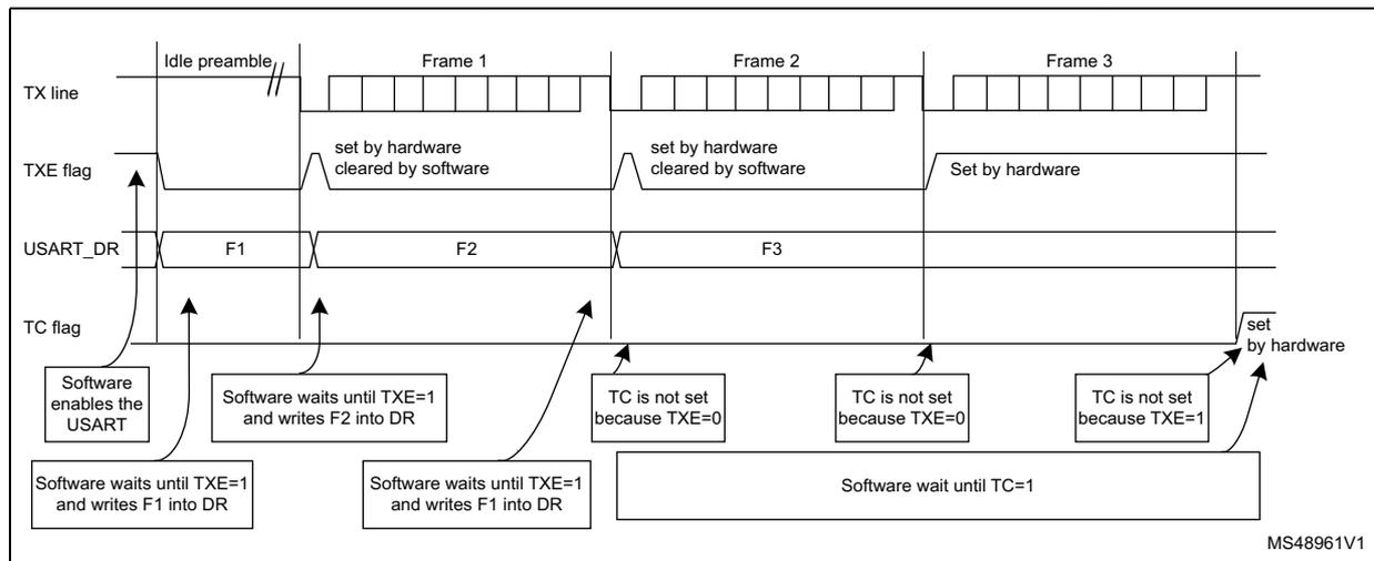 Timing diagram showing TX line, TXE flag, USART_DR, and TC flag for three frames.
