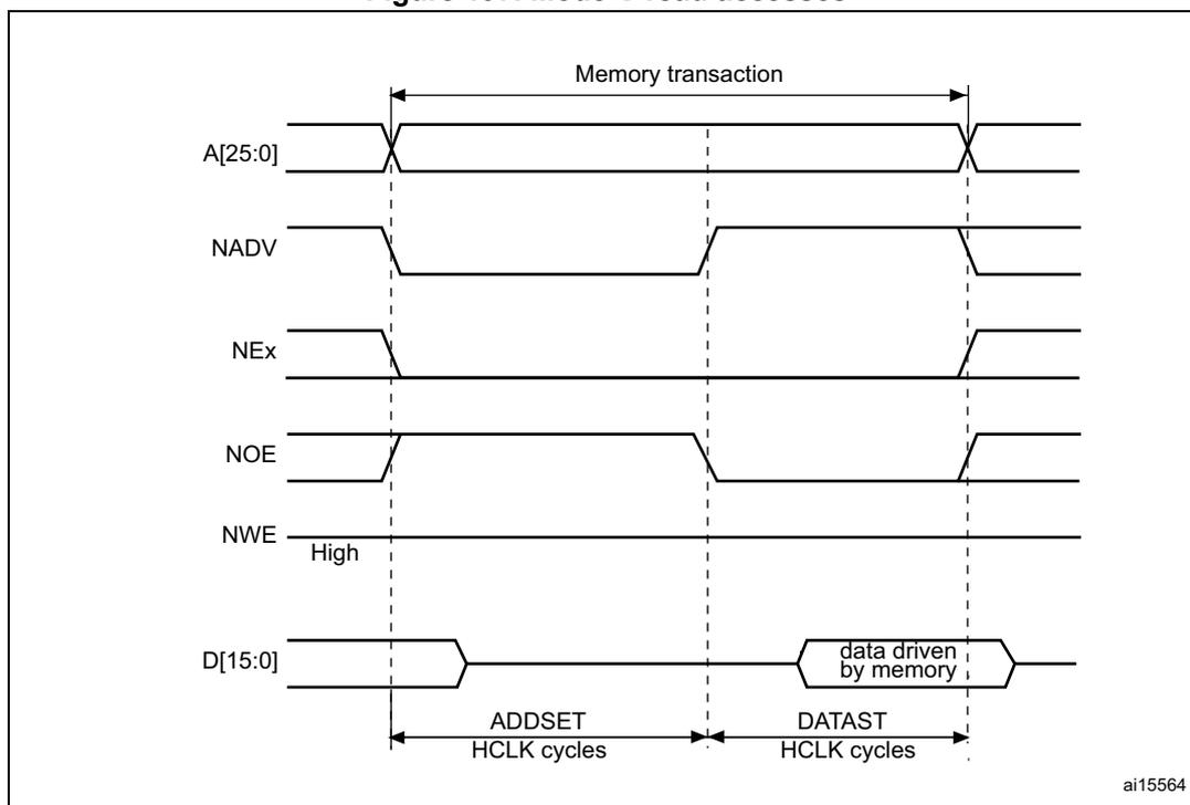 Timing diagram for Mode C read accesses showing address, control signals, and data over time.