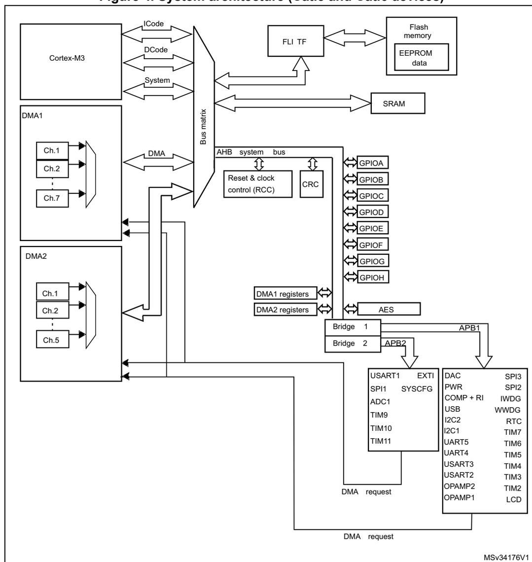 System architecture diagram for Cat.5 and Cat.6 devices showing the Cortex-M3 core, Bus matrix, SRAM, Flash memory, and various peripherals connected via AHB and APB buses.