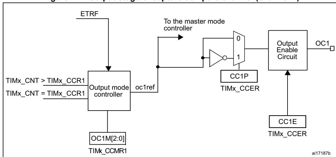 Figure 111. Output stage of capture/compare channel (channel 1) diagram. This diagram details the output stage of the capture/compare channel. It starts with 'ETRF' and 'TIMx_CNT > TIMx_CCR1' / 'TIMx_CNT = TIMx_CCR1' signals entering an 'Output mode controller'. The controller outputs 'oc1ref' to a multiplexer and 'OC1M[2:0]' to a 'TIMx_CCMR1' register. The multiplexer has inputs '0' and '1', with the '1' input being inverted. It is controlled by 'CC1P' from a 'TIMx_CCER' register. The output of the multiplexer goes to an 'Output Enable Circuit', which also receives 'CC1E' from another 'TIMx_CCER' register. The 'Output Enable Circuit' generates the final 'OC1' output. The diagram is labeled 'ai17187b' in the bottom right corner.