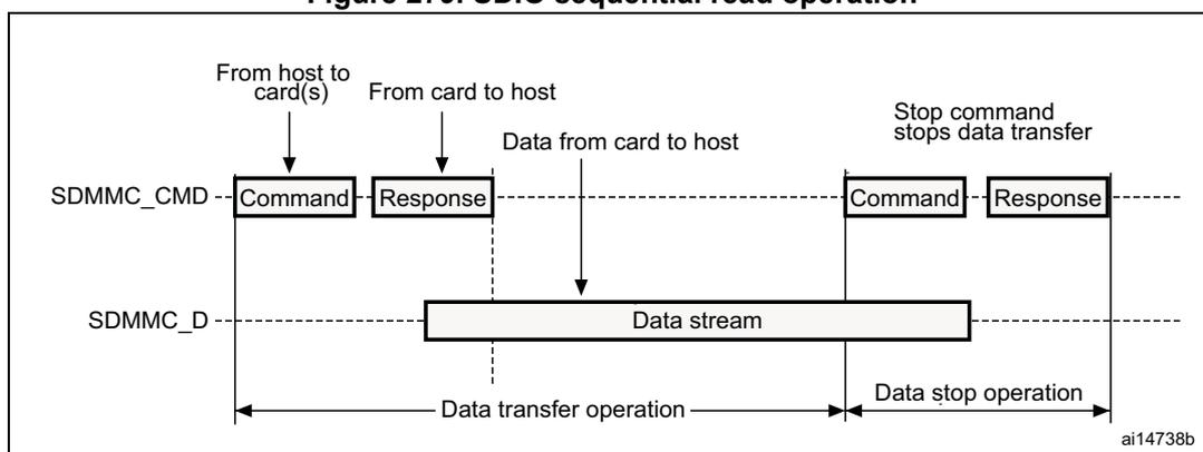 Timing diagram for SDIO sequential read operation showing command, response, data stream, and stop command between host and card.
